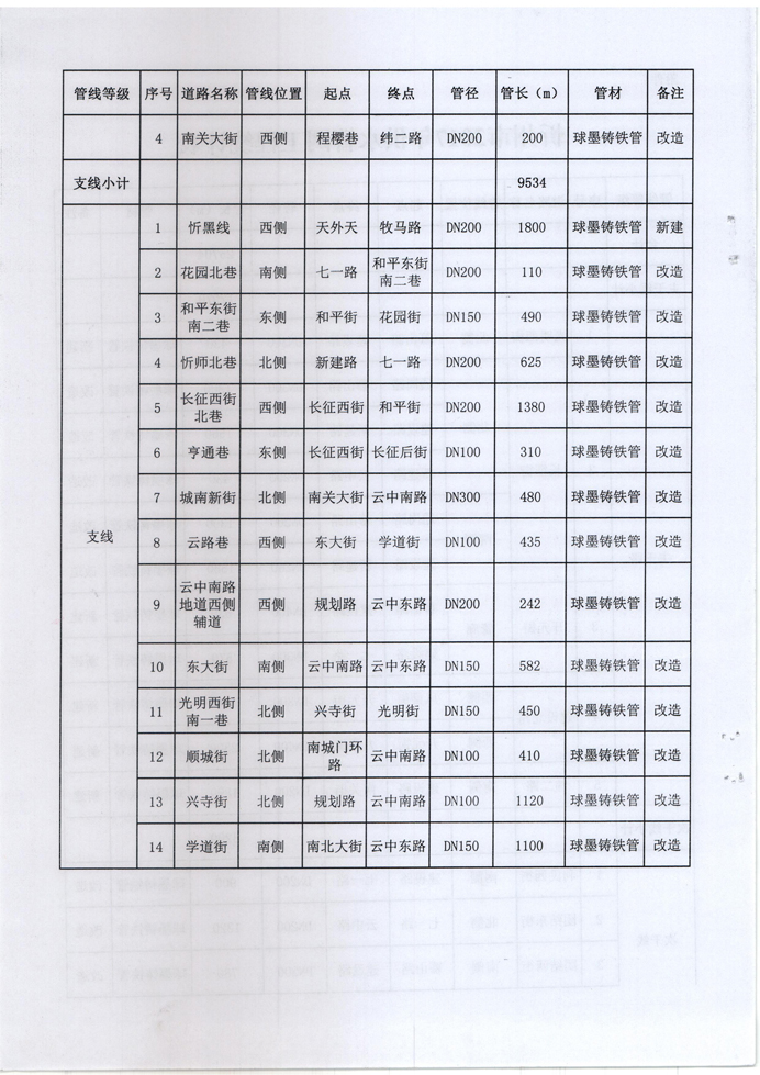 忻發(fā)改審批發(fā)[2017]3號-關于忻州城區(qū)2017年供水管網（新建、改造）工程項目核準的批復4 副本.jpg